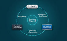 Zen Haus ADK - Vision, Strong Bones and Teeth, and Immune Support - D3 5000iu Complex with Antioxidants (non-GMO, Soy-Free). Now with CoQ10, Boron and Manganese.